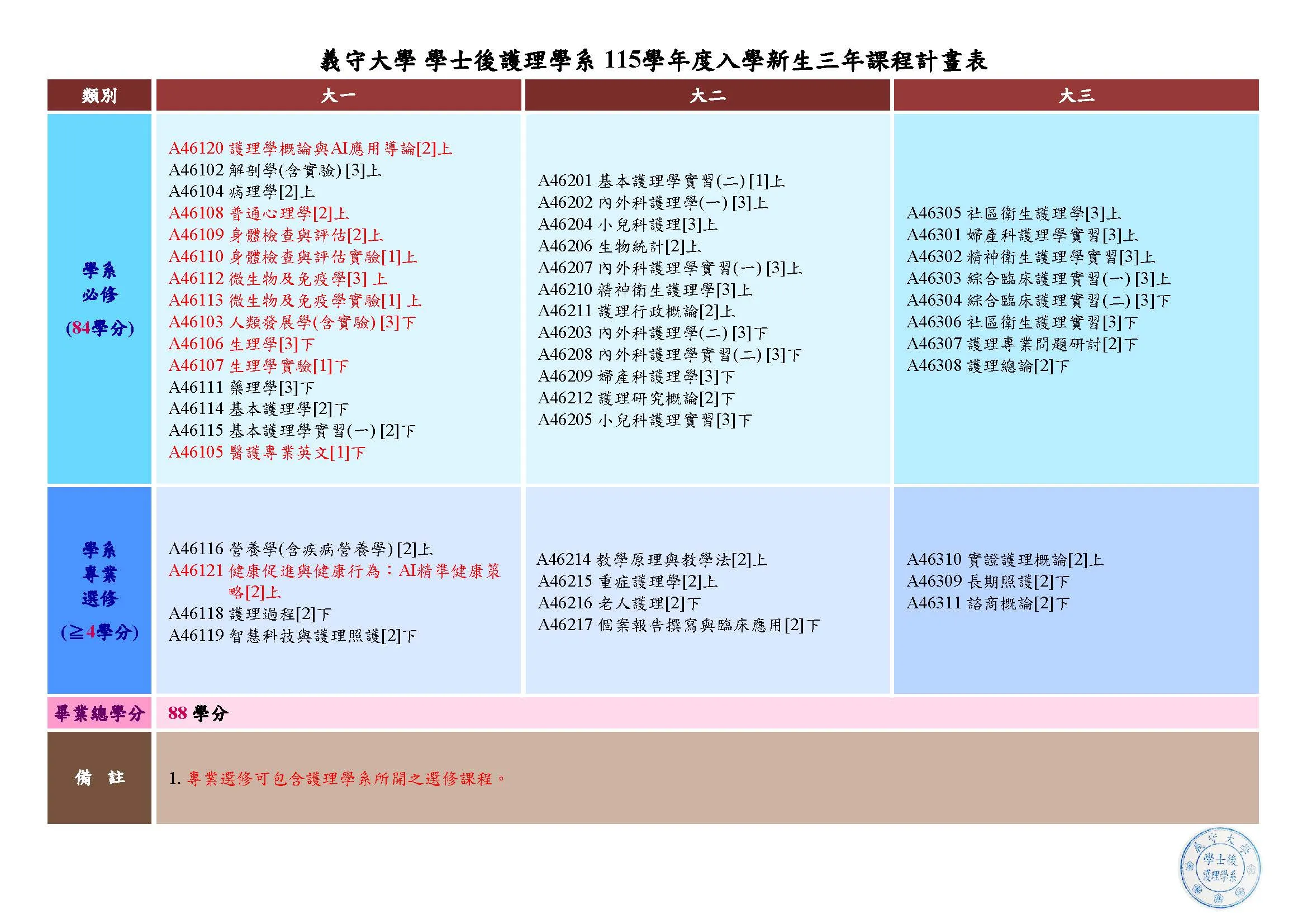 後護課程規劃115
